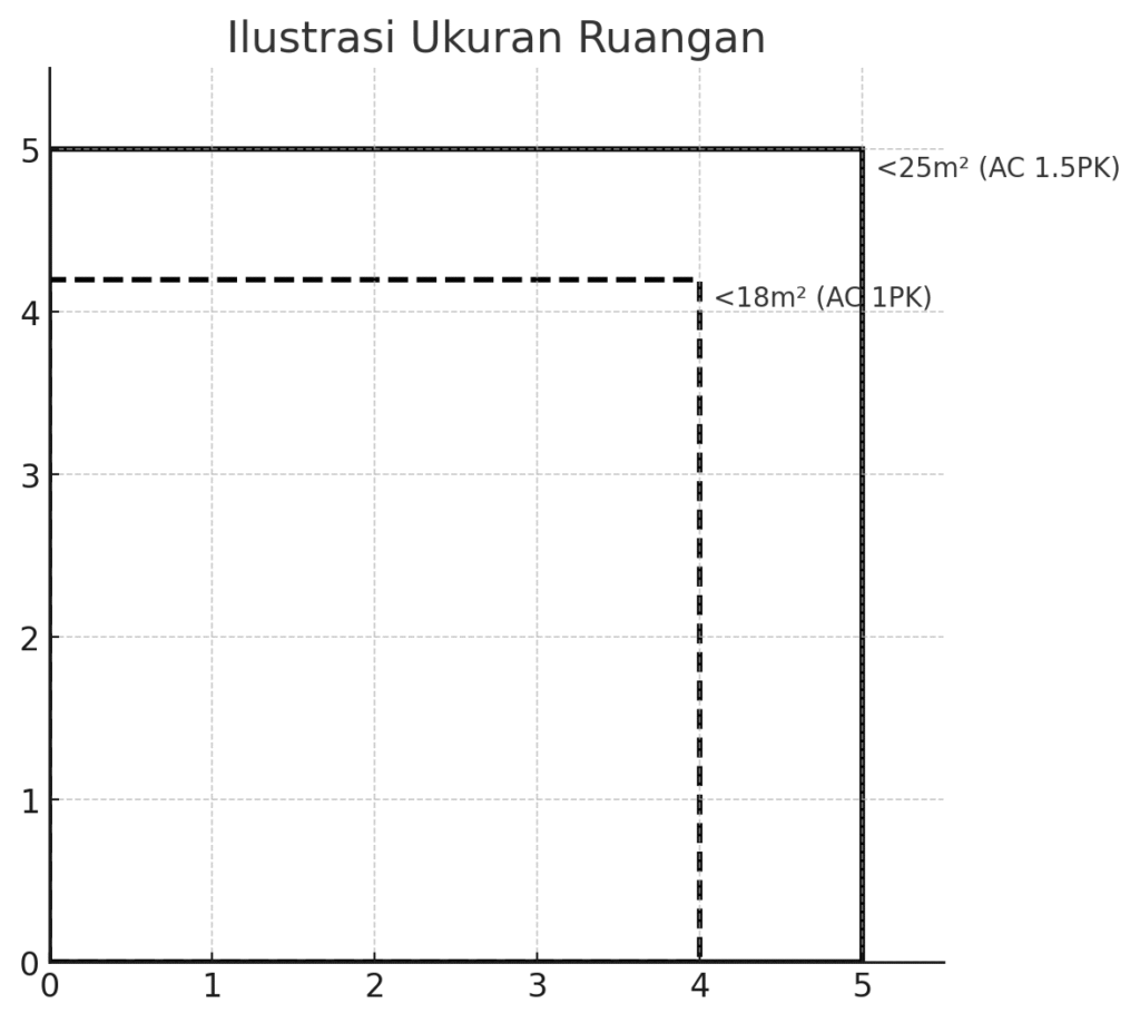 Lebih Baik Pilih AC Portable 1PK atau 1.5PK?
2. Sesuaikan dengan Ukuran Ruangan